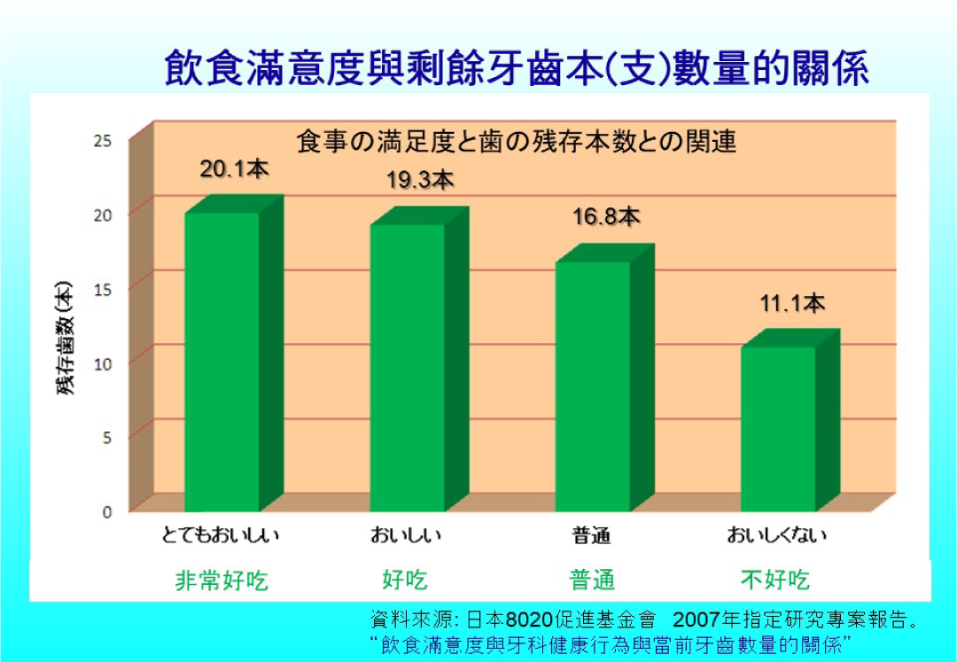 YOZAI-牙齒數量與食物是否好吃的關係