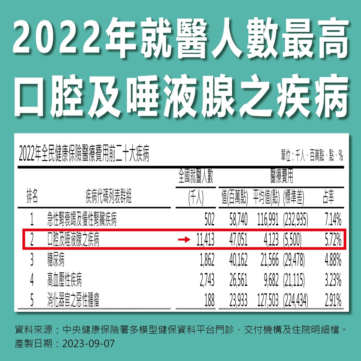 2022年全民健康保險醫療費用前二十大疾病