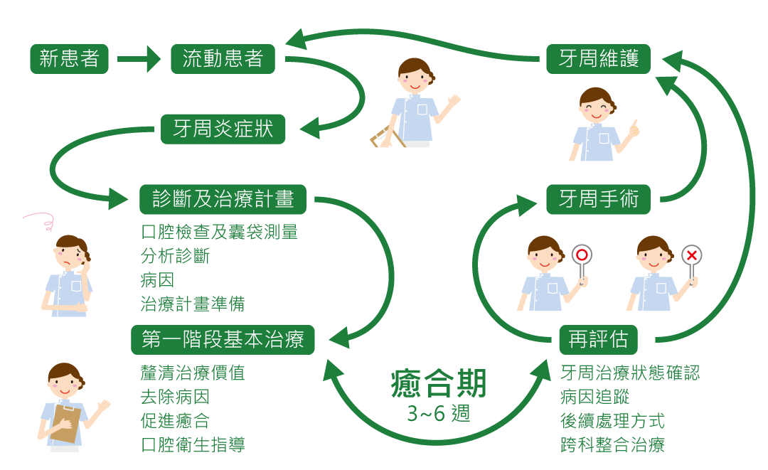 YOZAI 牙周病治療流程