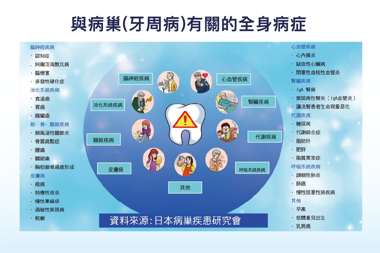 口腔細菌與全身慢性病有關